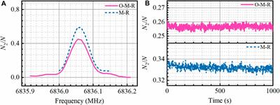 Experiment and analysis of state preparation for atom interferometry